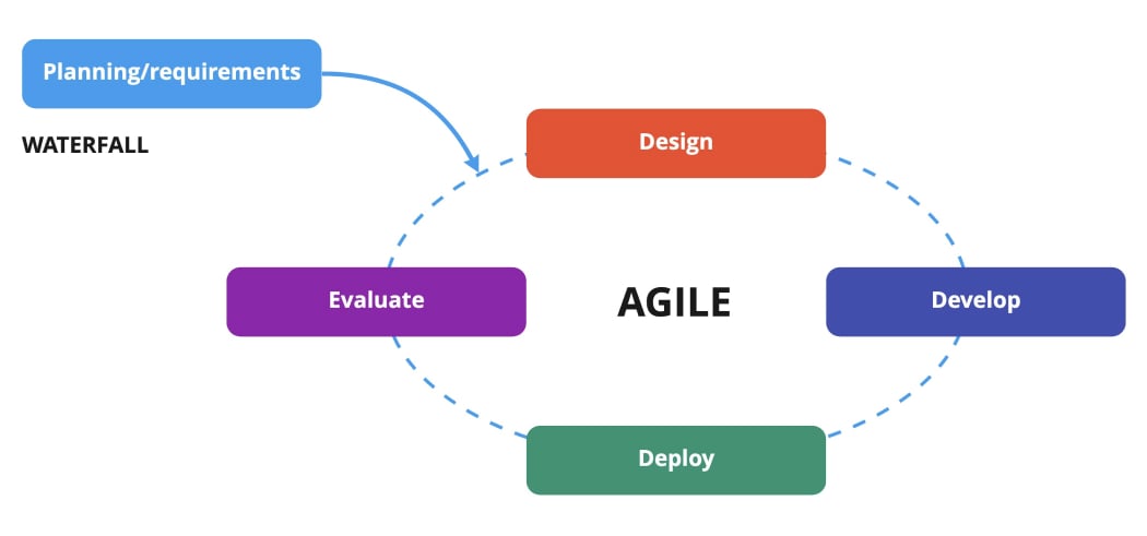 different project management methodologies