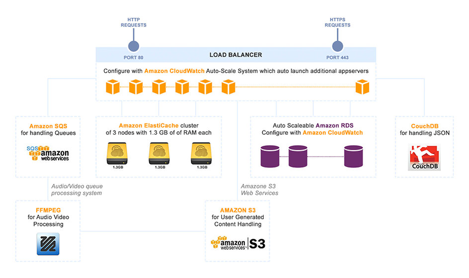 Large scale deployment